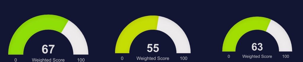 Weighted Score